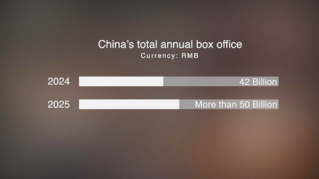 Chinese mainland's film ticket sales in 2025 exceed 50 billion yuan.jpg